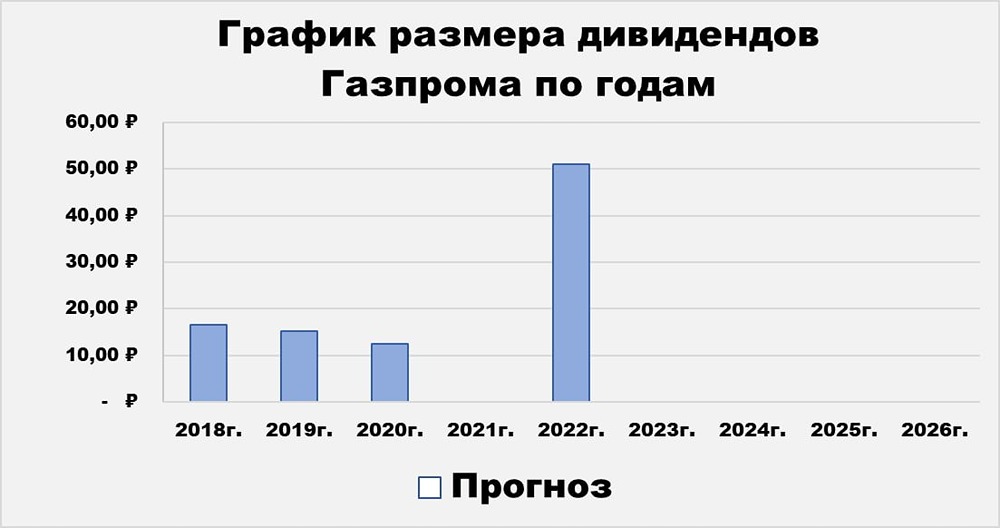 Справедливая цена акций Газпрома на 2026 год
