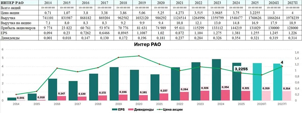 Триггеры роста акций «Интер РАО»: квазиказначейские, раскрытие подушки, дивиденды до 50%