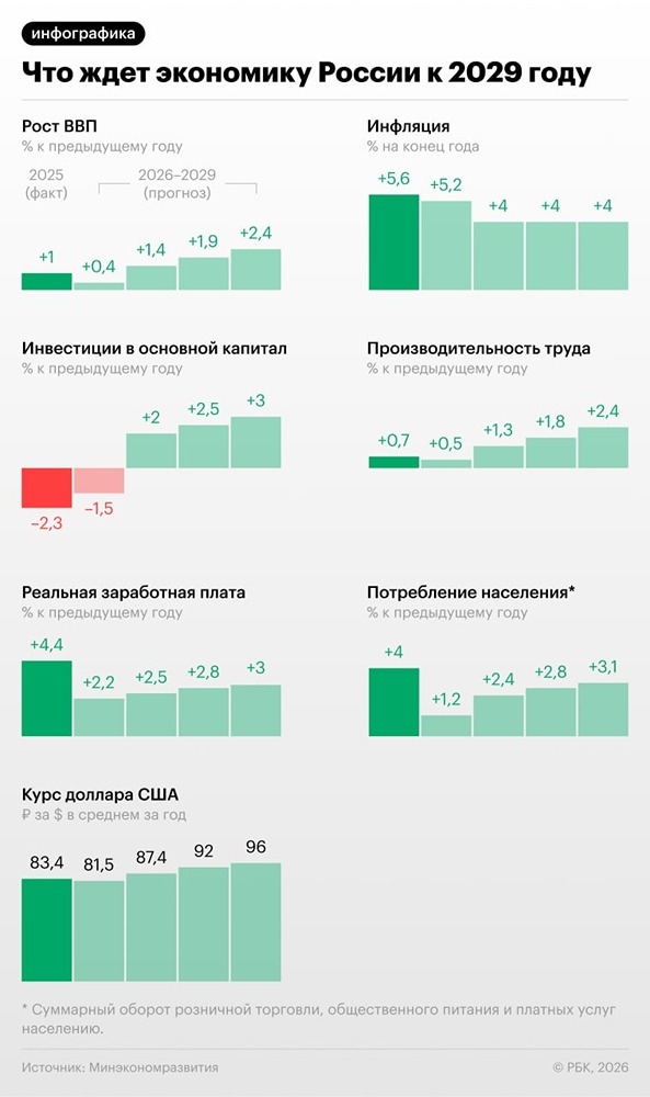 Экономический пазл России: рост есть, но инвестиции и прибыль падают