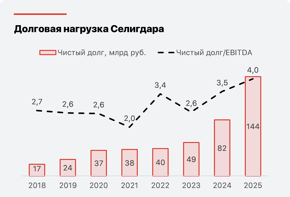 Почему акции Селигдара не растут, несмотря на ралли в золоте