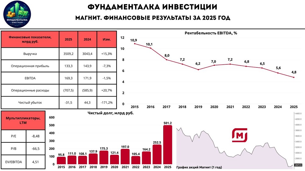 Магнит: рост без прибыли — акции на дне