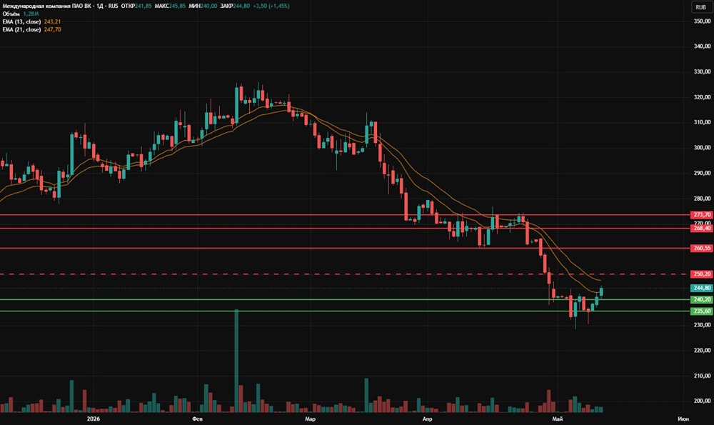 Поддержка ₽235–240 критична для акций VK: пробой усилит давление