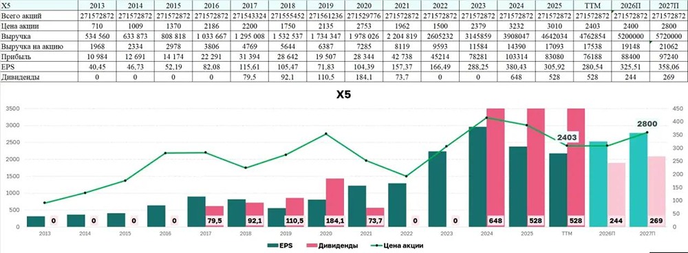 Стоит ли покупать акции X5 без краткосрочного триггера роста