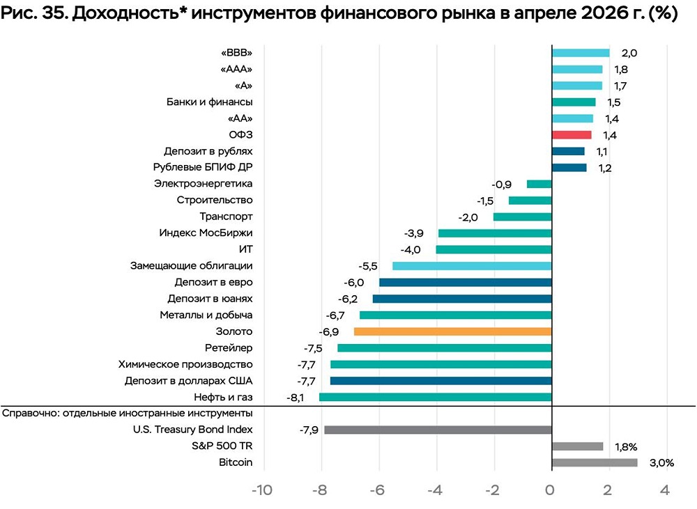 Акции в минусе, облигации в плюсе: итоги апреля по версии ЦБ