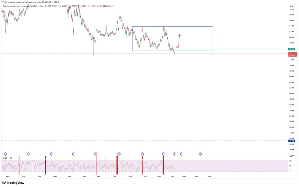 Что происходит с фьючерсом USD/RUB? Разбираем сценарии
