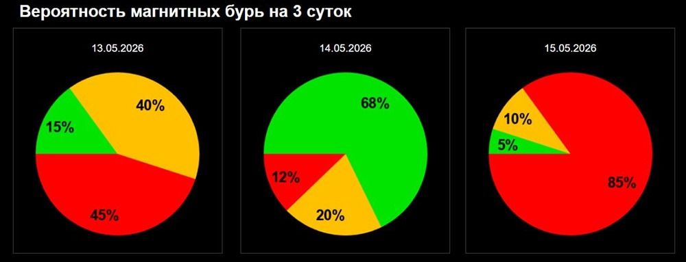 Магнитные бури G1–G2 ожидаются 15 мая из‑за корональной дыры
