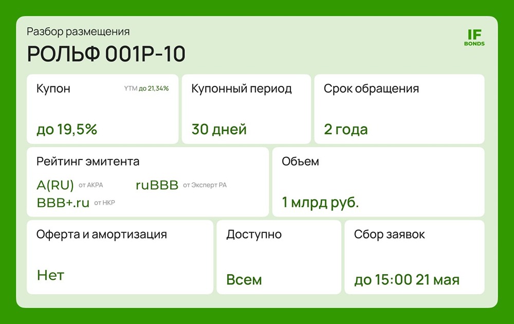 Стоит ли инвестировать в облигации «Рольфа» 001Р-10 с YTM до 21,34 % — разбор рисков