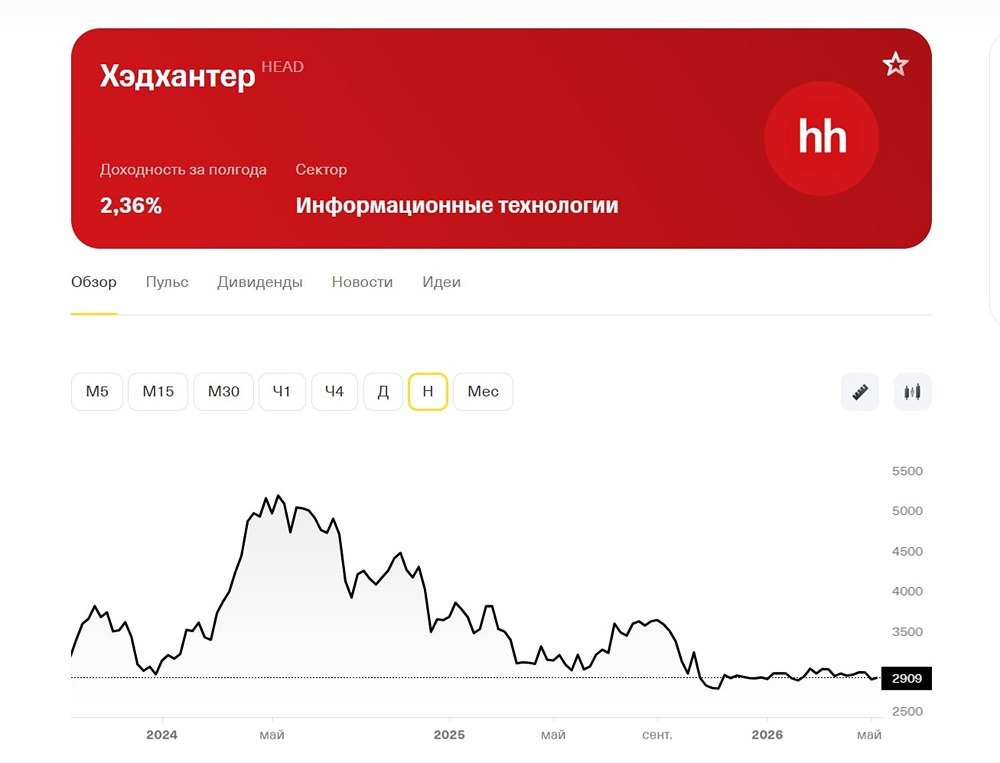 Свежий аналитический разбор акций компании Хэдхантер