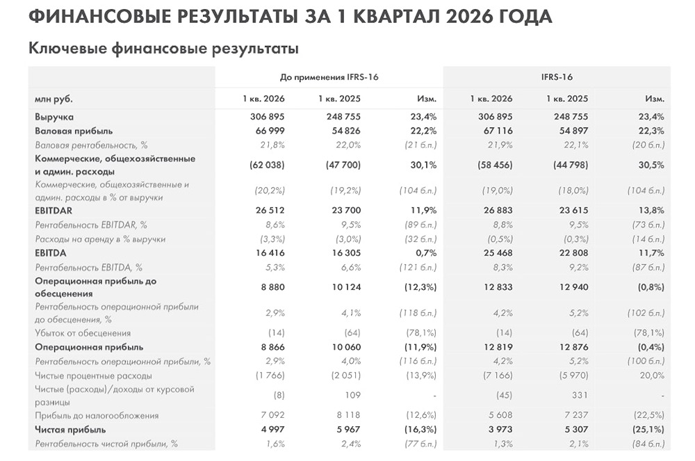 «Лента» на распутье: рост выручки vs падение рентабельности — что будет с акциями