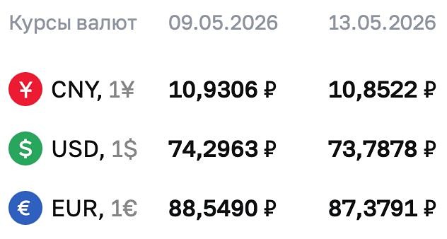 ЦБ установил курс доллара ниже 74 рублей на 13 мая