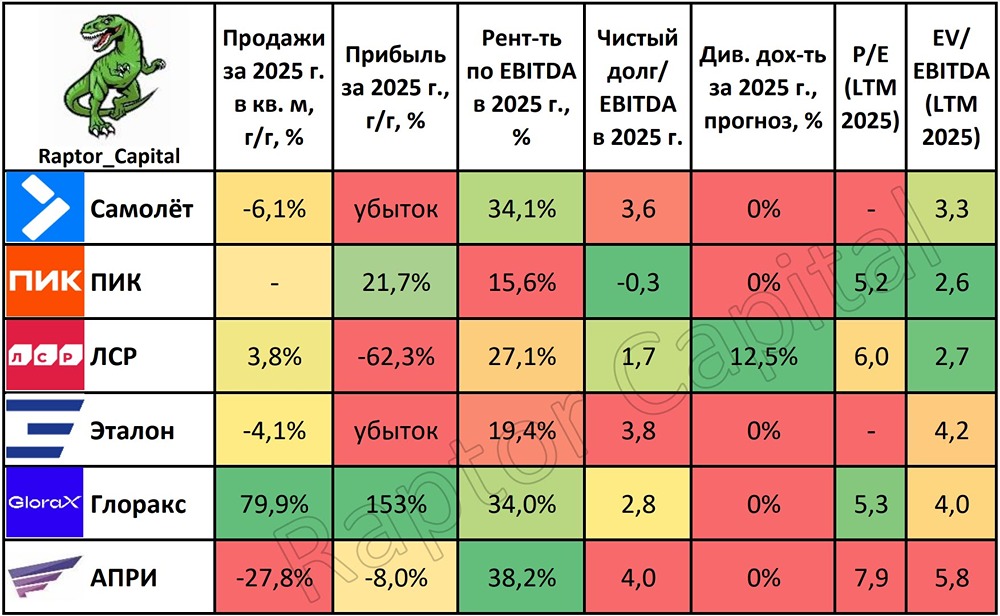 Почему акции застройщиков пока не стоит покупать — разбор