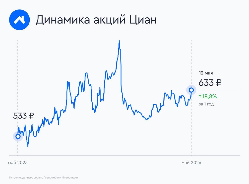 Стоит ли покупать акции ЦИАН до 22 июня? Разбираем дивиденды 53 руб. и прогноз на 2026 год