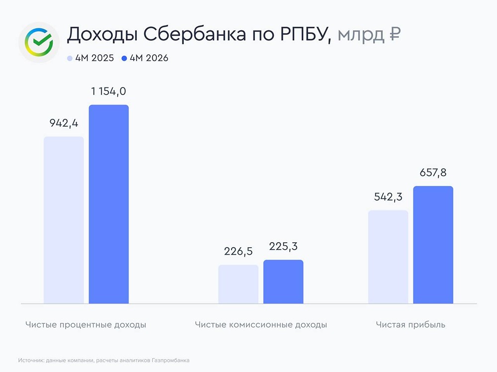 Взгляд на акции Сбера от аналитиков Газпромбанк Инвестиции