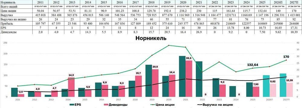 «Норникель» — лидер рынка, но геополитика и рубль давят на перспективы акций