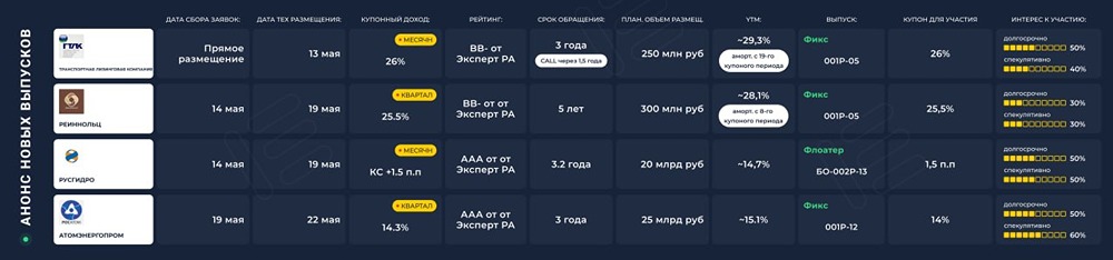 Первичные размещения 12–16.05: ТЛК, Реиннольц, РусГидро, Атомэнергопром