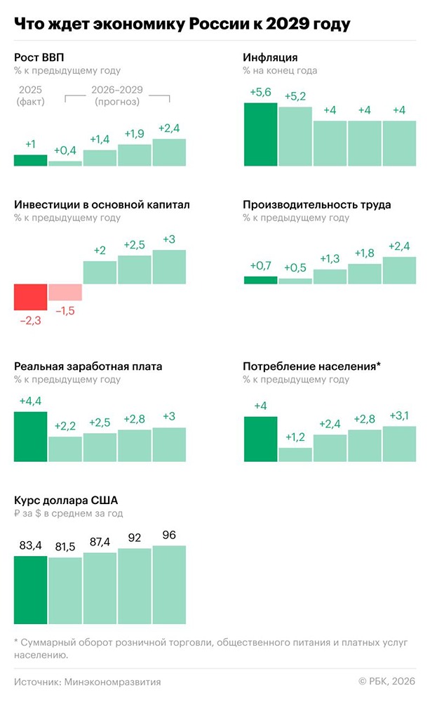 Резкое снижение прогноза: Минэк ждёт доллар по ₽81,5 в 2026 году