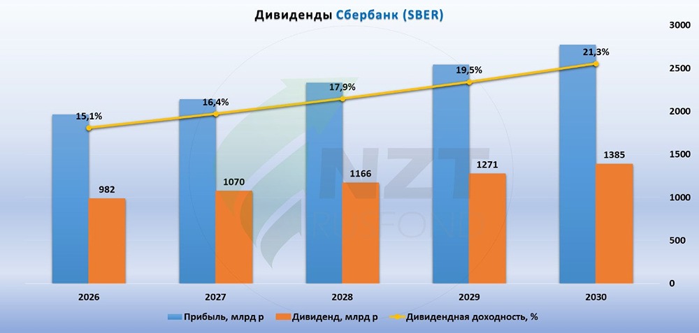 Почему акции Сбера — лучшая ставка на российском фондовом рынке: цифры и прогнозы