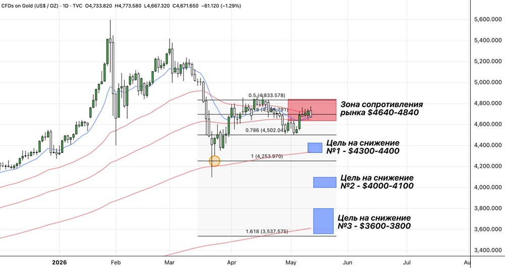 Ближайшая цель на снижение золота — $4300–4400