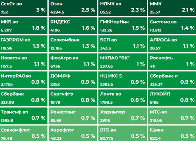 Итоги 11 мая на Московской бирже