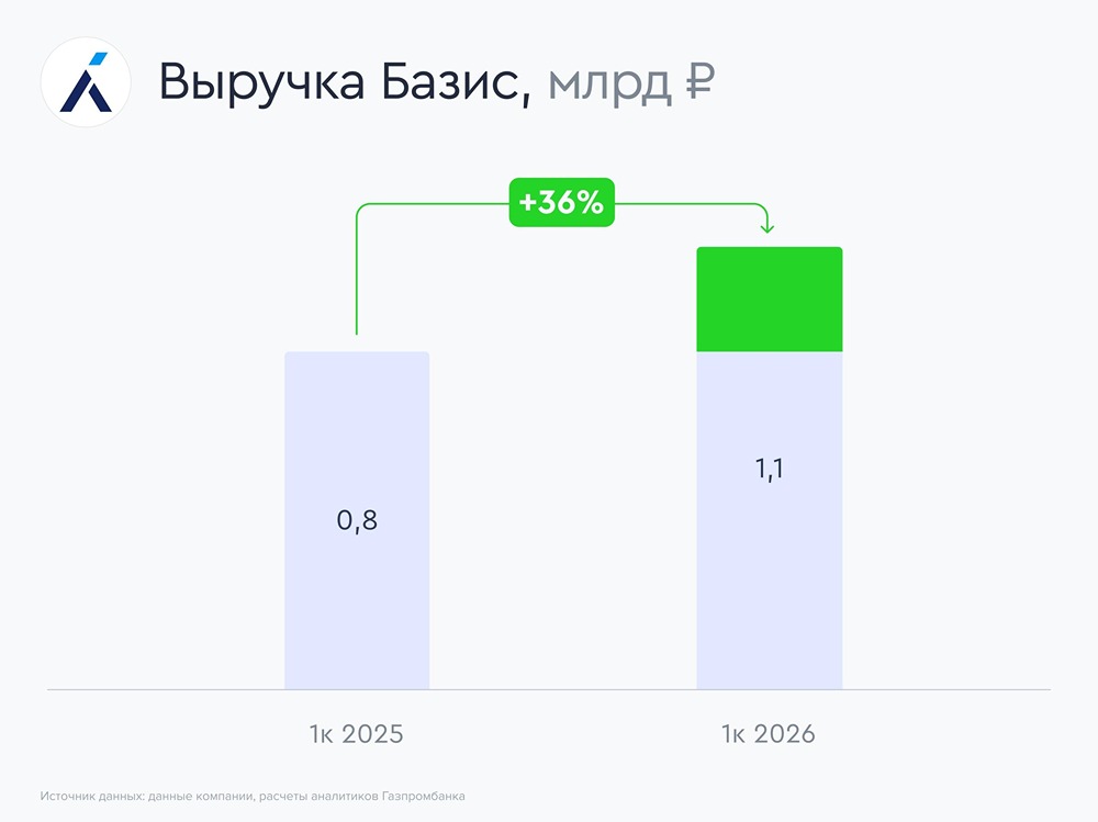 Акции «Базиса» могут вырасти на фоне сильных отчётов