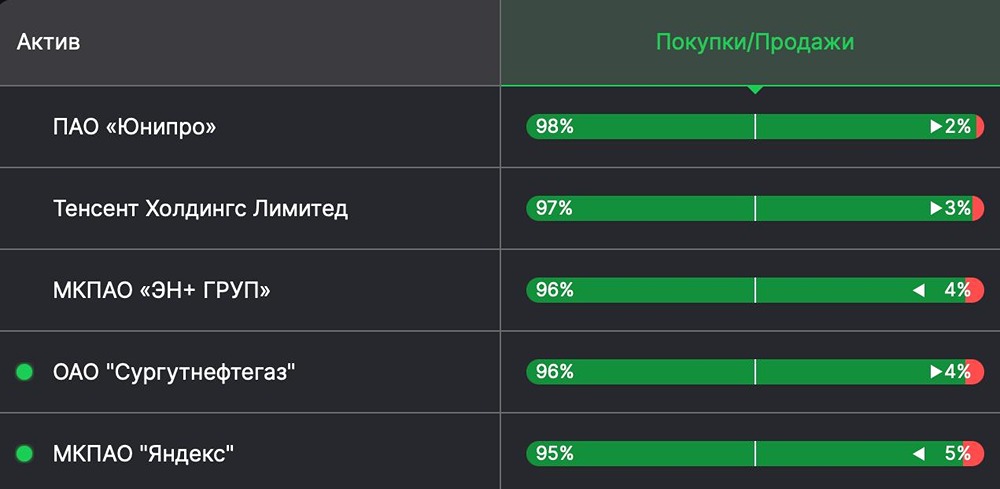 ТОП-5 акций по объёму лонг позиций у физлиц
