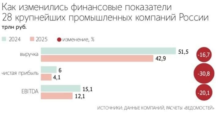 75% крупных промышленных компаний РФ показали ухудшение финансовых показателей