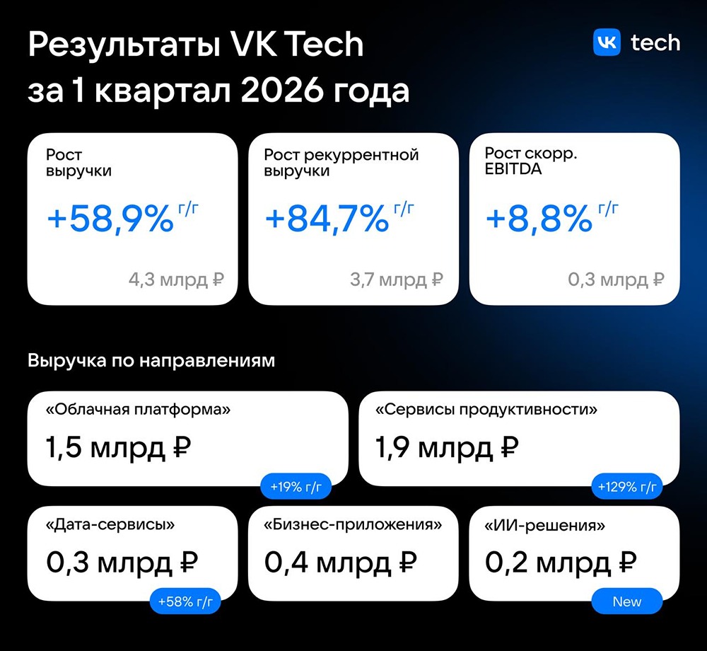 Прорыв VK Tech: выручка выросла почти на 60%