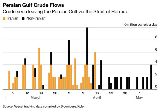Сможет ли Ормузский пролив восстановить потоки нефти после блокады
