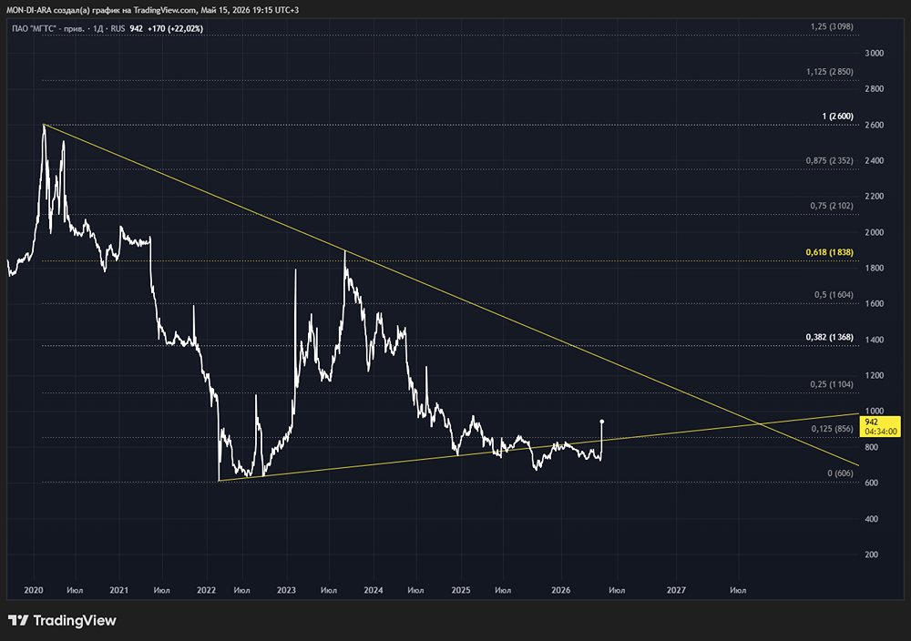 Зачем МГТС выкупает 10% префов с премией 100% к рынку