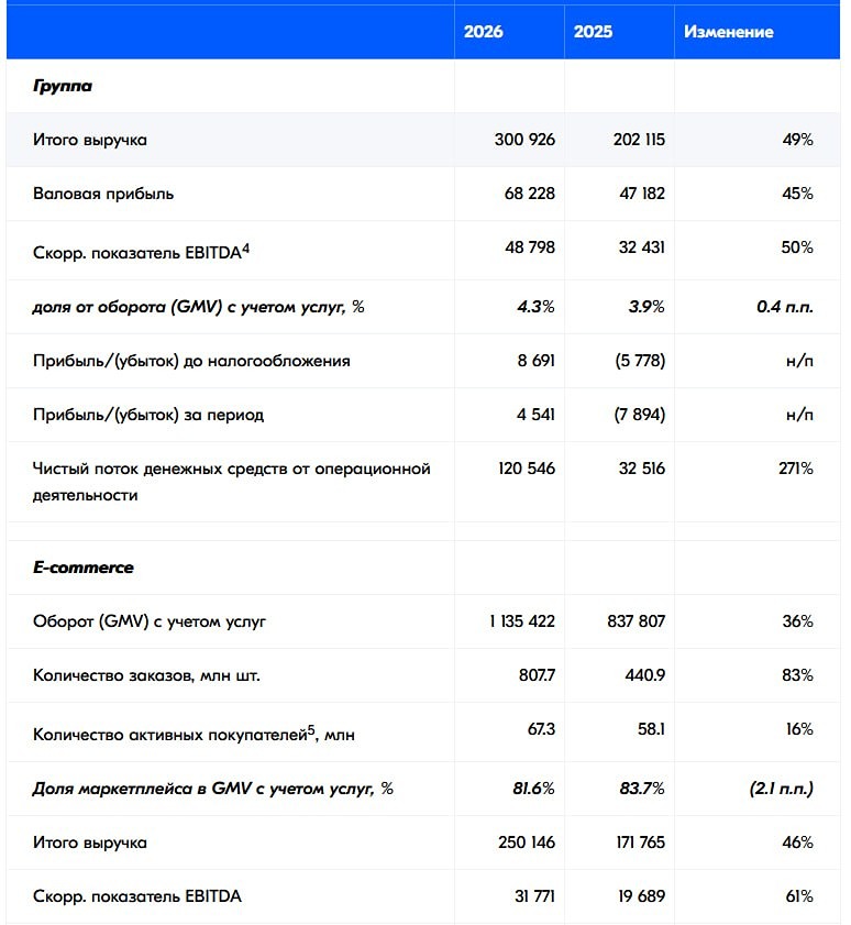 Почему «Озон» стал прибыльным: разбор отчёта за I квартал 2026 года