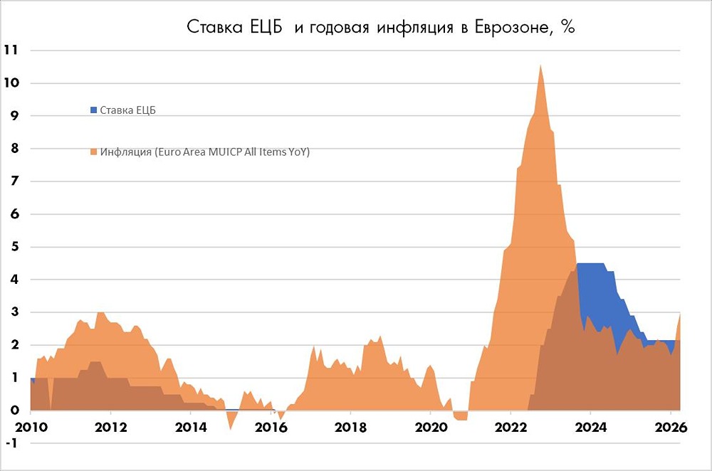 Реальные ставки ЦБ в США и ЕС стали отрицательными впервые за 3 года