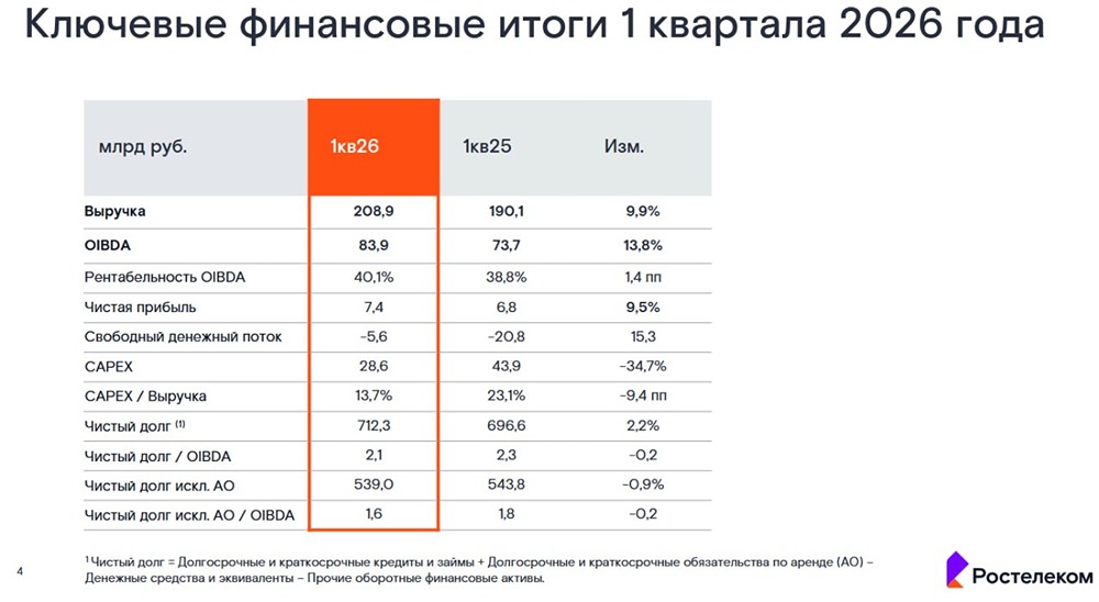 Почему отчёт «Ростелекома» не дал рывку акциям выше 70 рублей