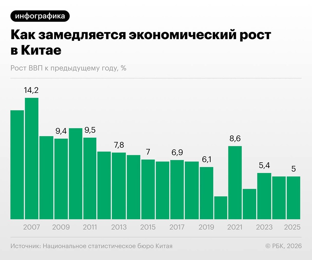 Почему экономика Китая замедлится до 2 % к 2040 году
