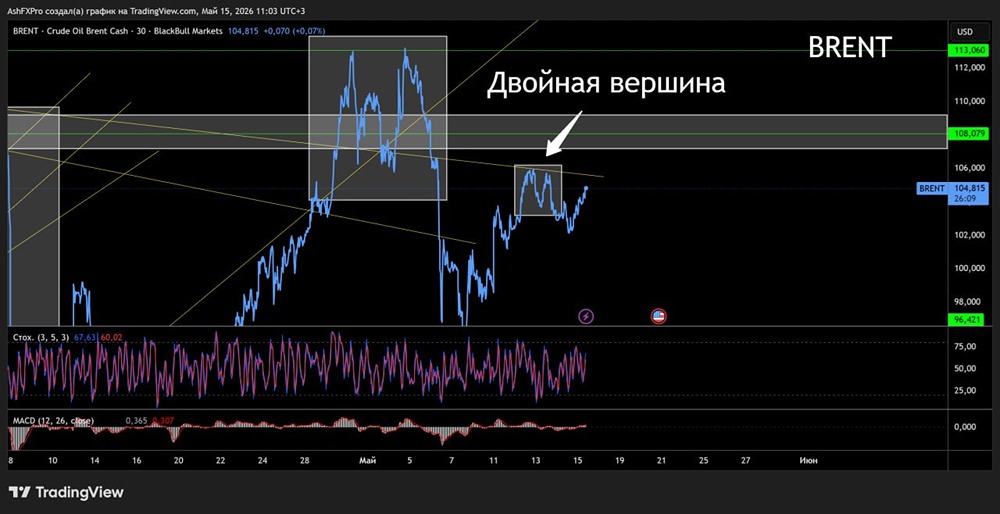 Профессиональный разбор графика нефти с прогнозом цены