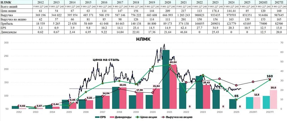 Почему НЛМК остаётся стабильной компанией, но акции не растут в 2026 году