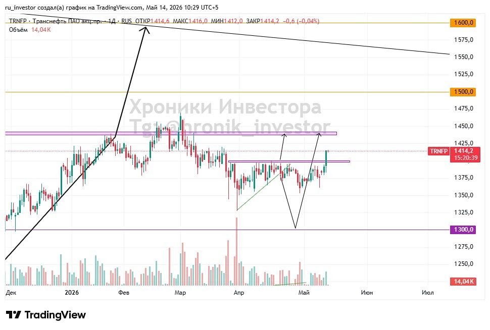 Акции «Транснефть» дают технический сигнал на покупку на графике