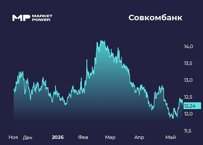 Почему рост прибыли Совкомбанка важен для инвесторов в 2026 году