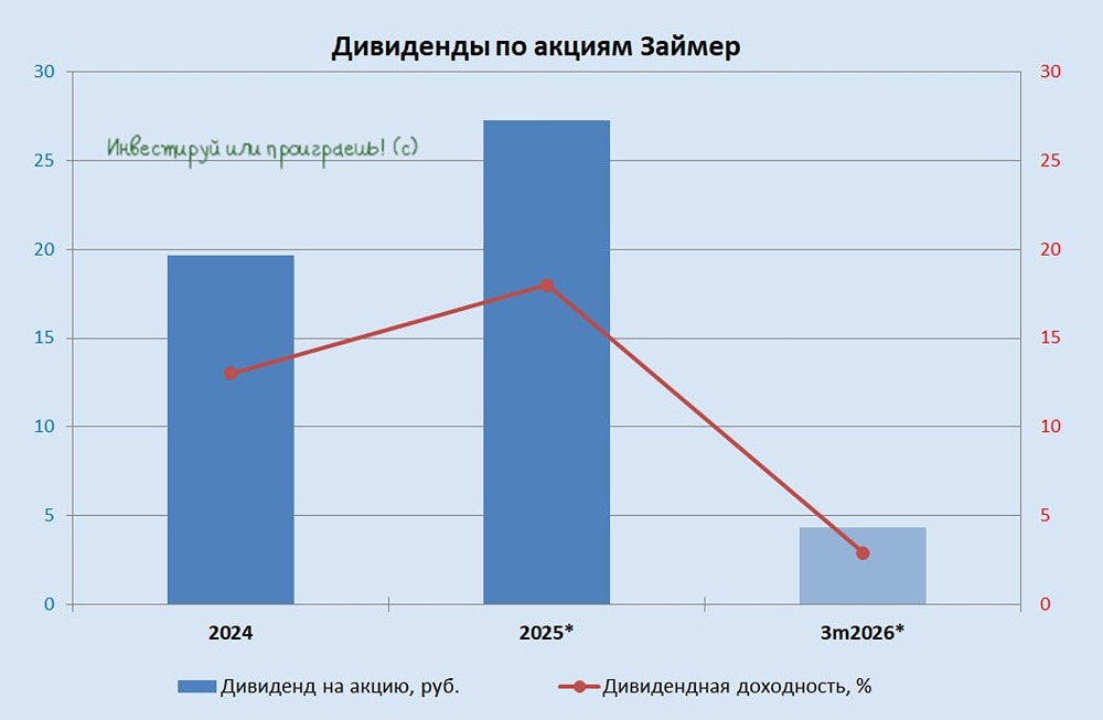 Зачем Займер покупает банки и платформы — что ждёт акции в 2026 году