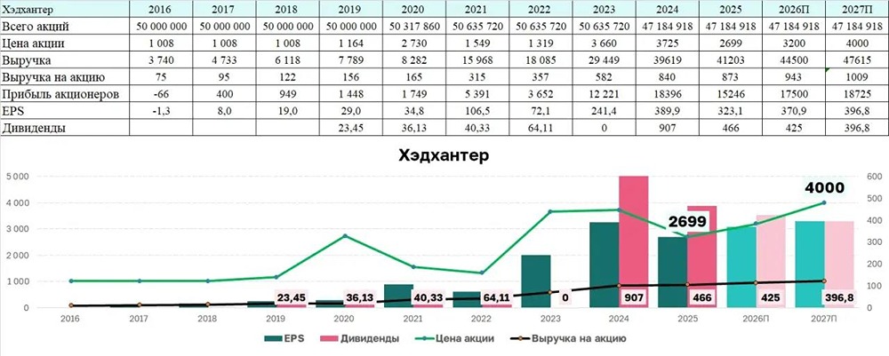 Почему акции HeadHunter остаются привлекательными при замедлении роста бизнеса