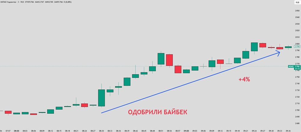Что значит байбэк для инвесторов акций HeadHunter при слабом операционном отчёте