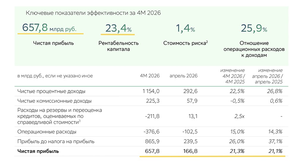 Почему дивиденды Сбера могут превысить 44 ₽/акцию в 2026 году? Разбираем отчет