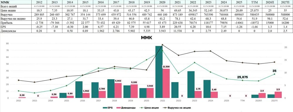 Почему ММК показал убыток в I кв. 2026 года и что ждёт акции дальше