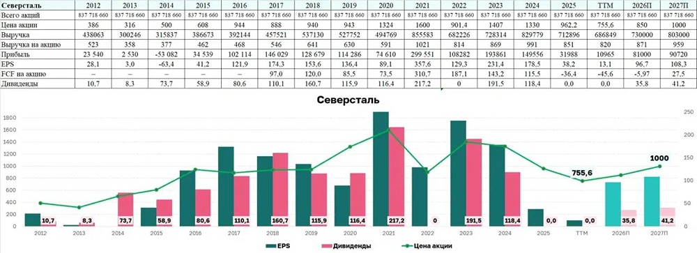 Почему акции «Северсталь» не подходит для дивидендного портфеля в 2026 году