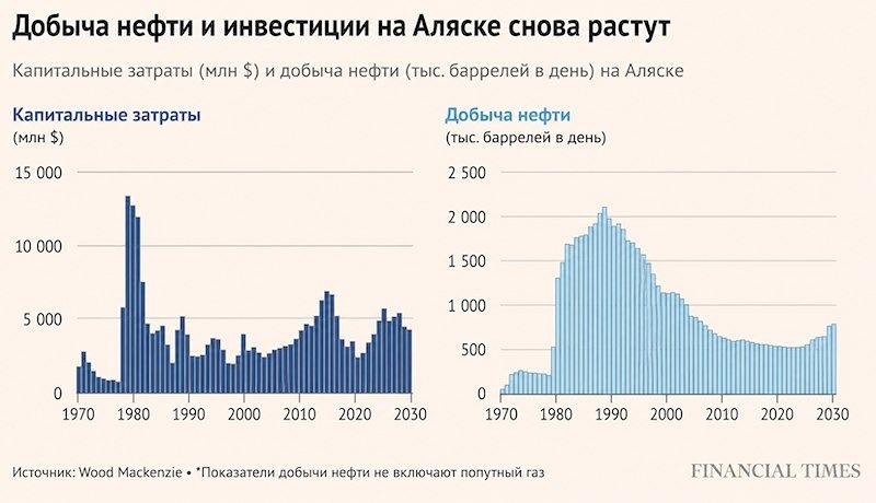 Почему нефтяные гиганты возвращаются к разведке на Аляске