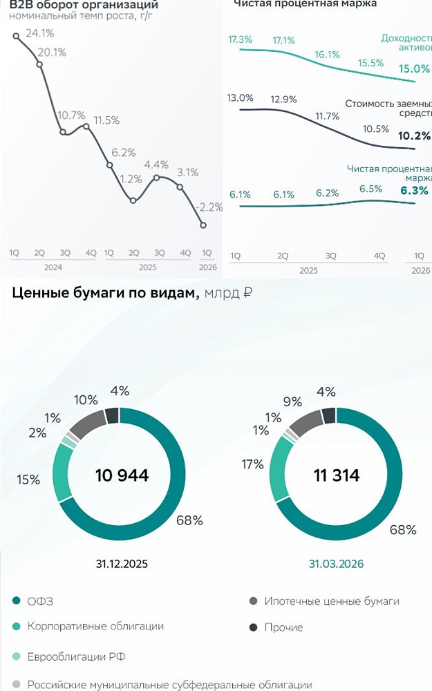 Почему акции Сбера не растут при ROE 22% и марже выше 6%? Разбираем отчёт I квартала 2026 года