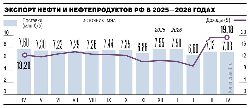 Почему предложение нефти не покроет спрос в 2026 году — прогноз МЭА