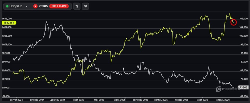 Физлица продолжают сокращать чистый лонг во фьючерсах на пару USD/RUB