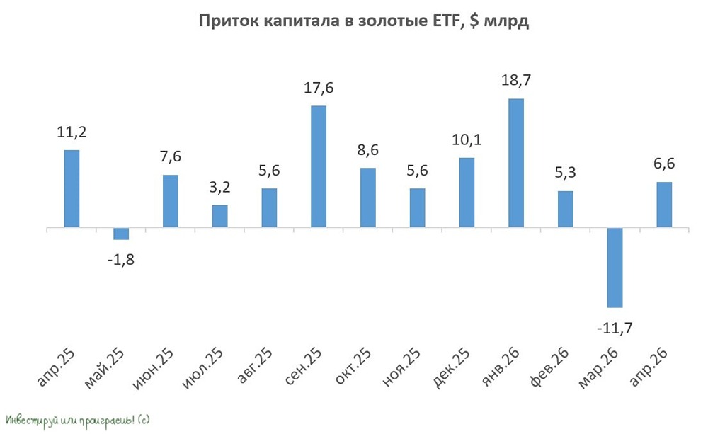 Почему золото снова в тренде в 2026 году: геополитика и спрос ETF