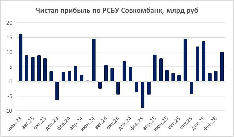 Почему акции Совкомбанка падают при росте прибыли — разбираем аномалию по РСБУ?