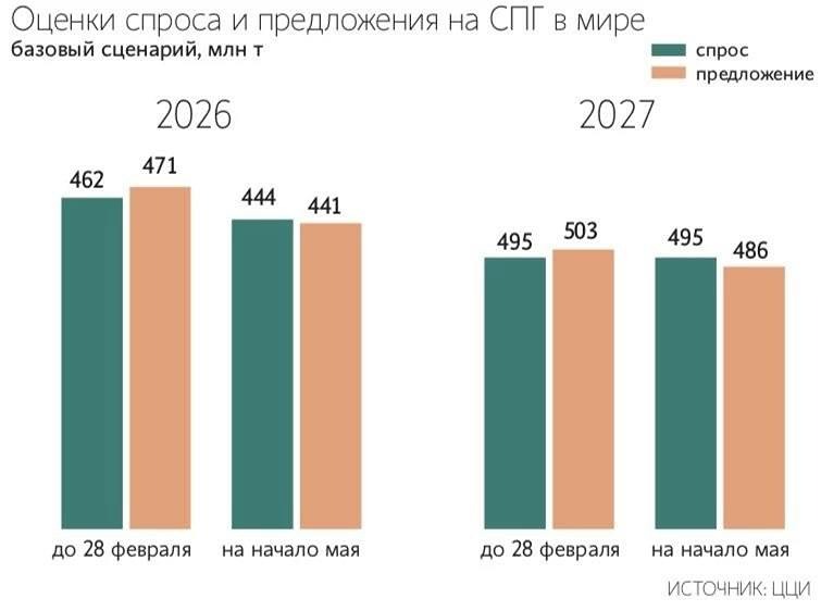 Почему мировой рынок СПГ останется дефицитным до 2028 года